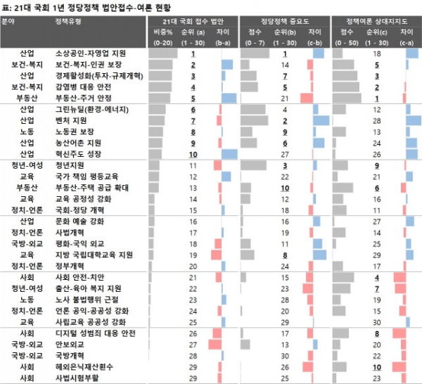 이 데이터는 한국리서치 여론조사 결과(조사기간 4월 17일~20일, 신뢰수준 95%, 표본오차 ±3.1%포인트), 중앙선거관리위원회 21대 국회의원선거 정당정책, 국회 의안정보시스템에서 추출한 정책유형별 표본 법안 데이터(유사도75%기준)를 기초로 스트래티지앤리서치가 분석한 잠정치이다. 정당정책중요도=정당별 공약순위*의석비중. 정책여론 상대지지도= 정책유형별 지지도*가중치